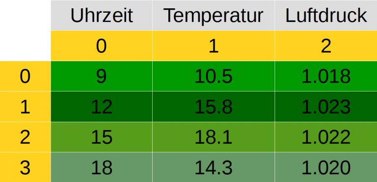 foreach_array_2d_vis